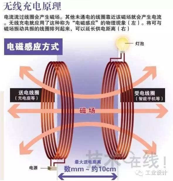 無線充電技術(shù)