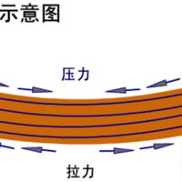 實(shí)驗(yàn)：鋼筋混凝土預(yù)制正誤疊放試驗(yàn)演示