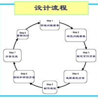 一個技術產(chǎn)品項目的設計實現(xiàn)過程